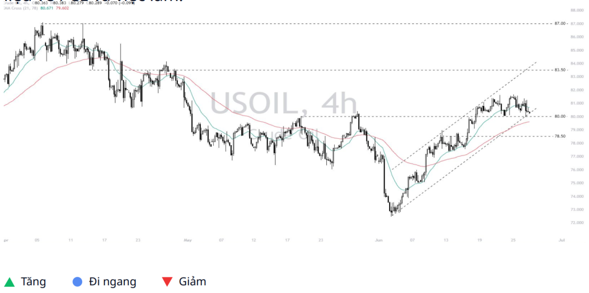 WTI Crude Oil (USOIL) 